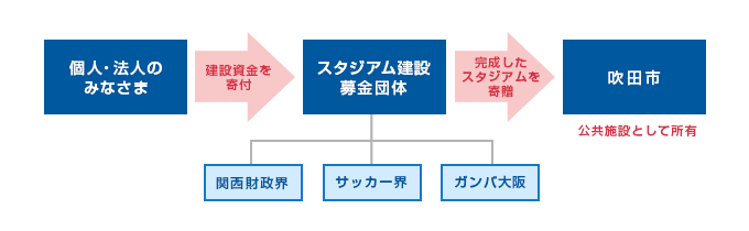 スタジアム建設のしくみ